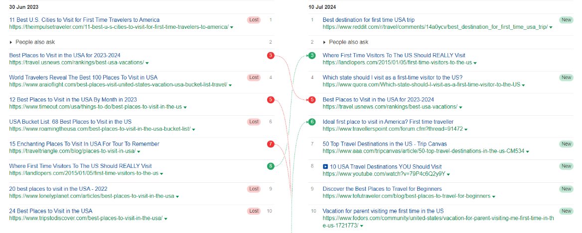 Screenshot of Sistrix ranking changes for the keyword 'Best places to visit in USA for first time'.