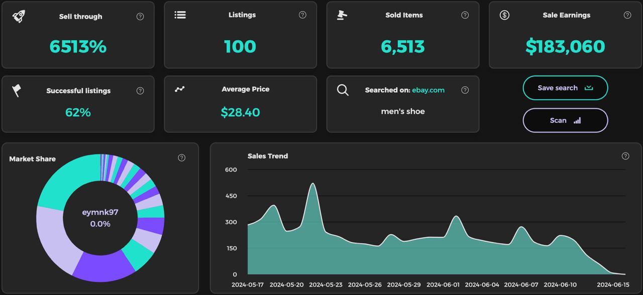 6,513 pasang kasut lelaki pelbagai jenama terjual USD 183,060 @ RM860,497.33 sen di eBay USA sejak 30 hari lalu