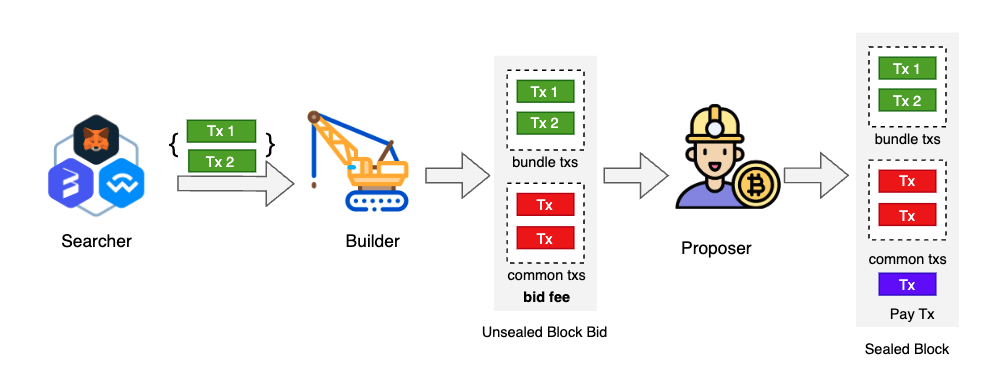 Understanding MEV: The Evolution of MEV and Its Impact on BNB Chain