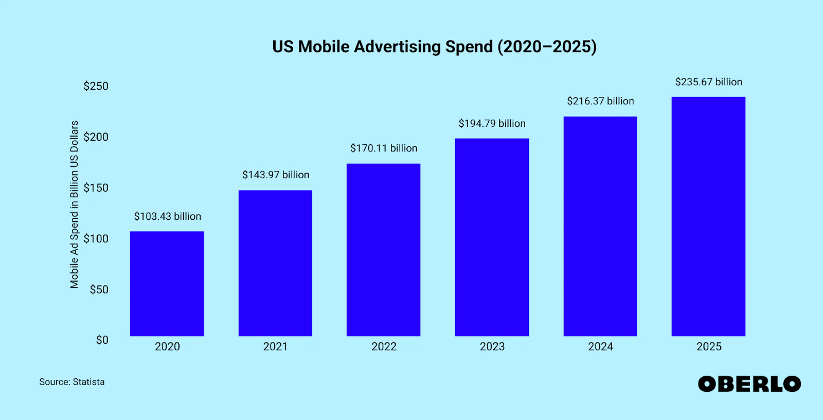 mobile video advertising statistics