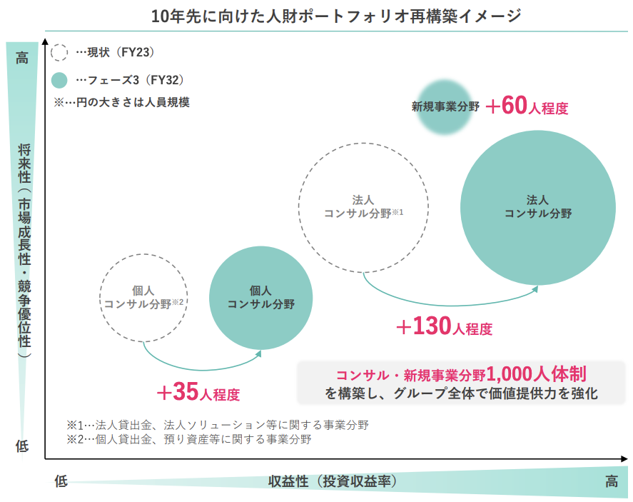 人材ポートフォリオの再構築