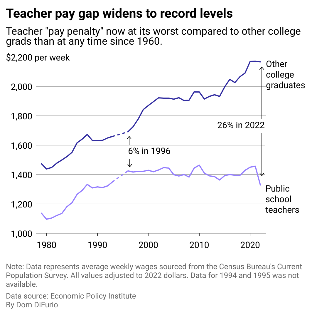 A dual-line chart showing the average weekly earnings of public school teachers and other college grads from 1980-2022. The lines diverge over time, representing 6% lower average earning for public school teachers in 1996, and a 26% lower average in 2022.