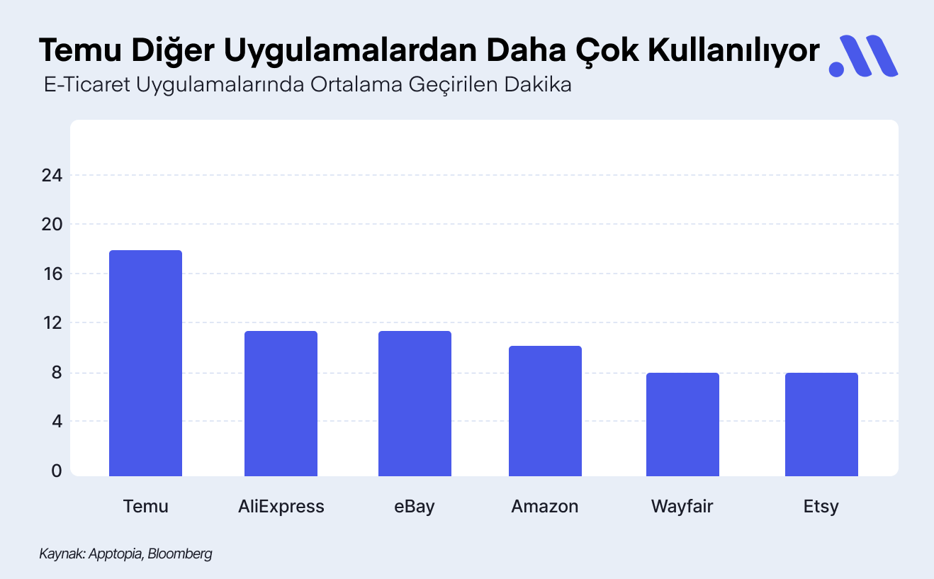 Milyarder gibi Alışveriş Yap: Temu Perakende Sektöründe Kartları Yeniden Dağıtıyor!