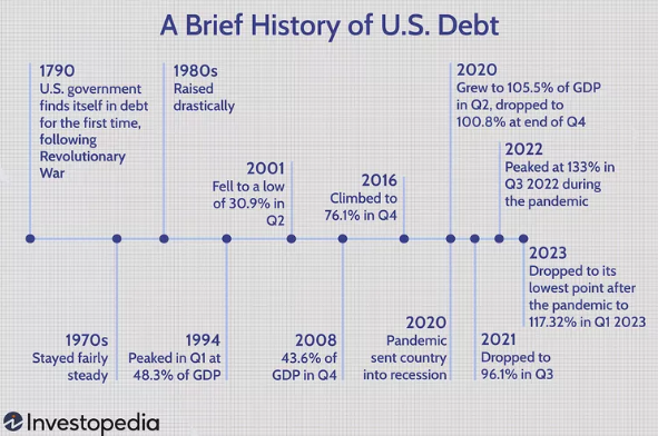 A diagram of a brief history of us debt

Description automatically generated