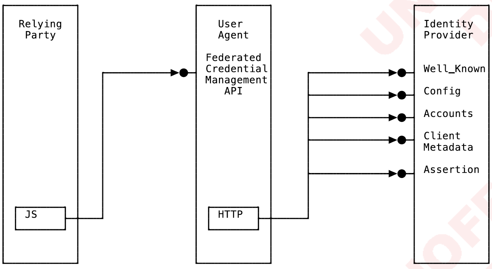 Simple diagram from the draft FedCM specification
