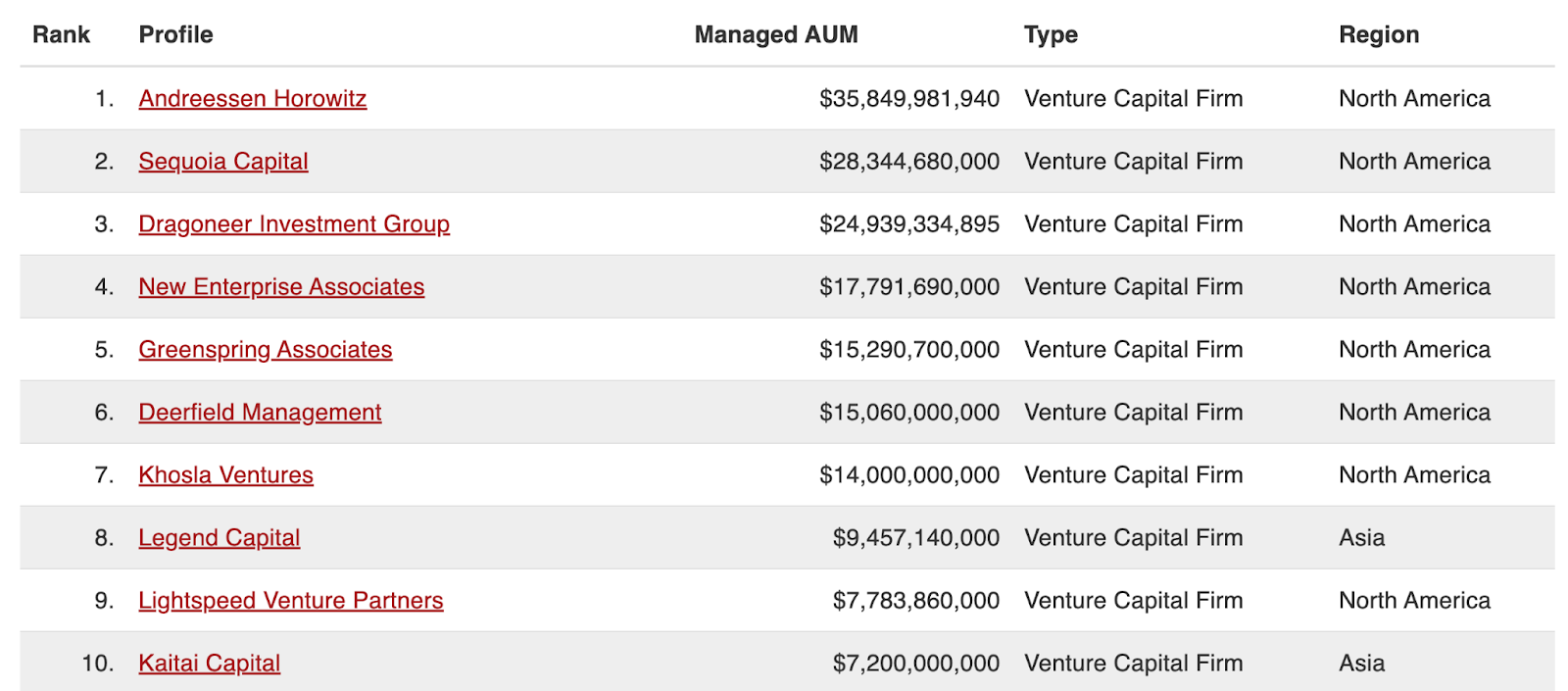 The top of the top VC firms