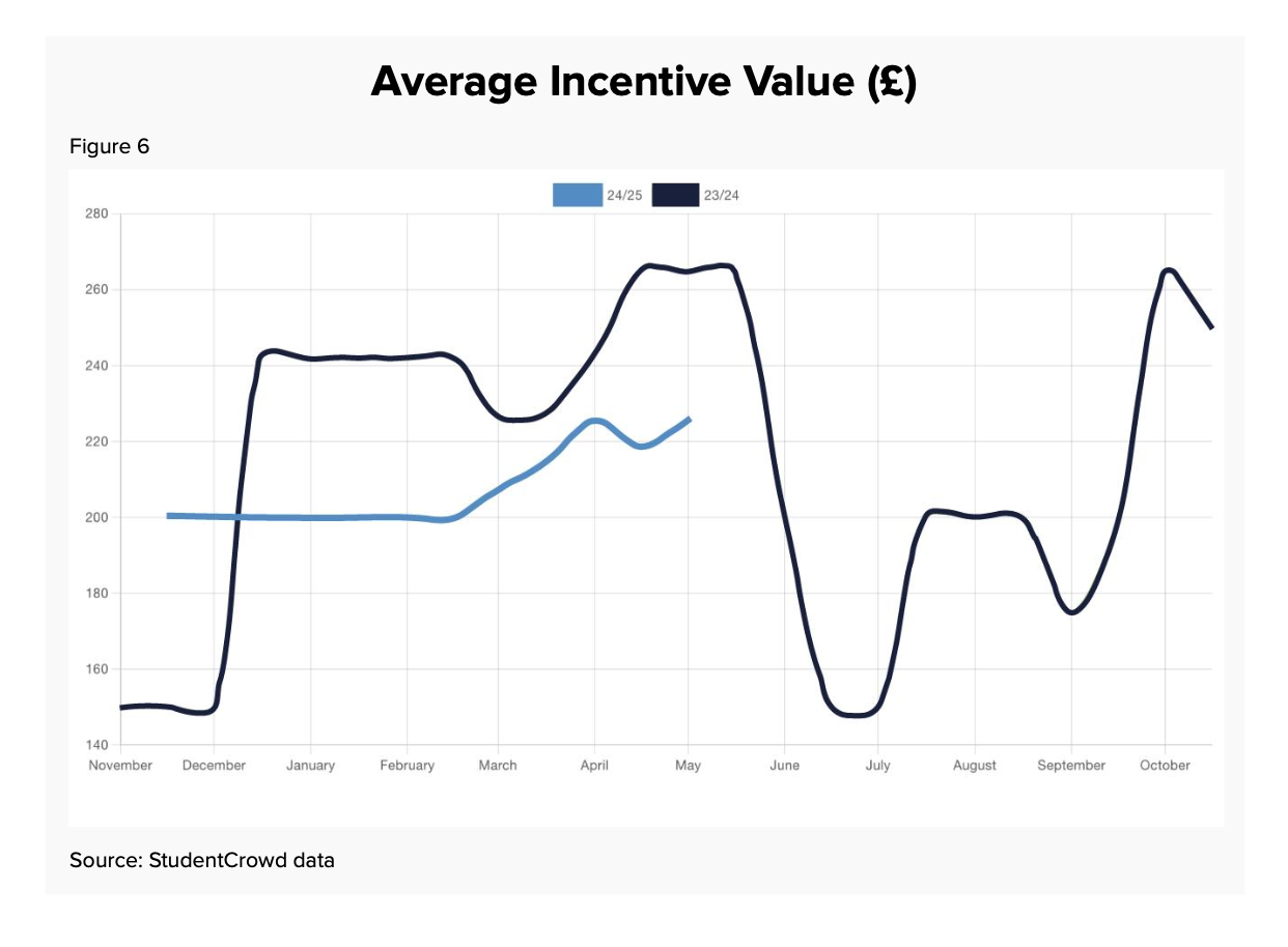 Average incentive value graph