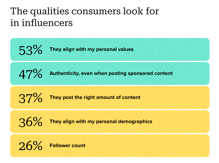 [REPORT] Authenticity Vs. Follower Count: The Shifting Priorities In Influencer Marketing