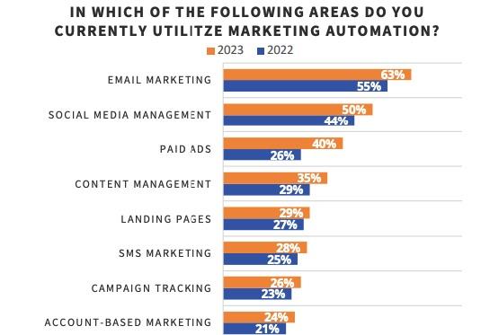 Areas to Automate Email Marketing