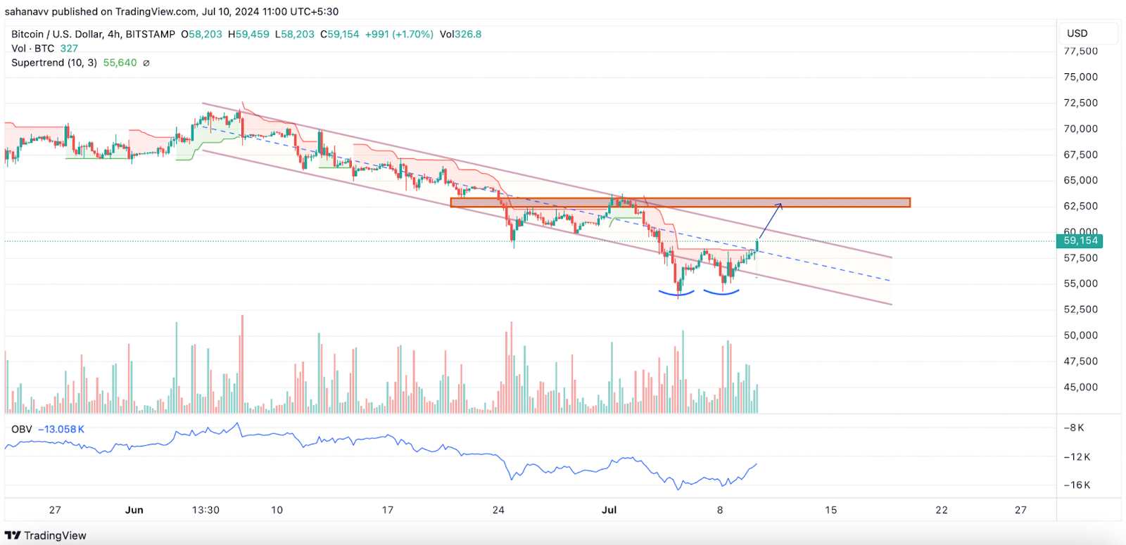 Sơ lược về thị trường tiền điện tử: Bitcoin tăng trên 59.000 USD và Ethereum trên 3.100 USD, trong khi Pepe lao dốc