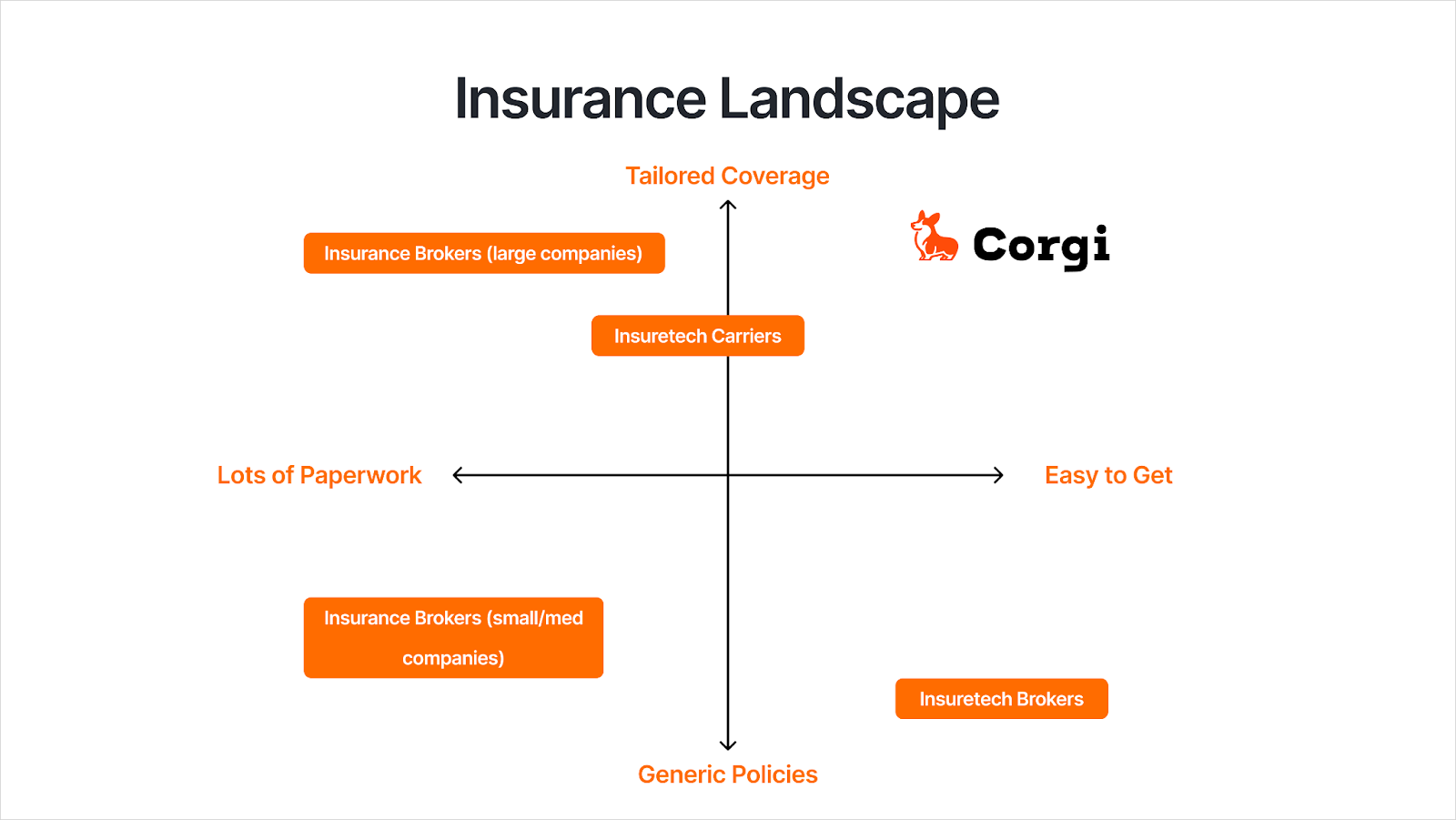 Launch YC: Corgi - The first AI insurance company | Y Combinator