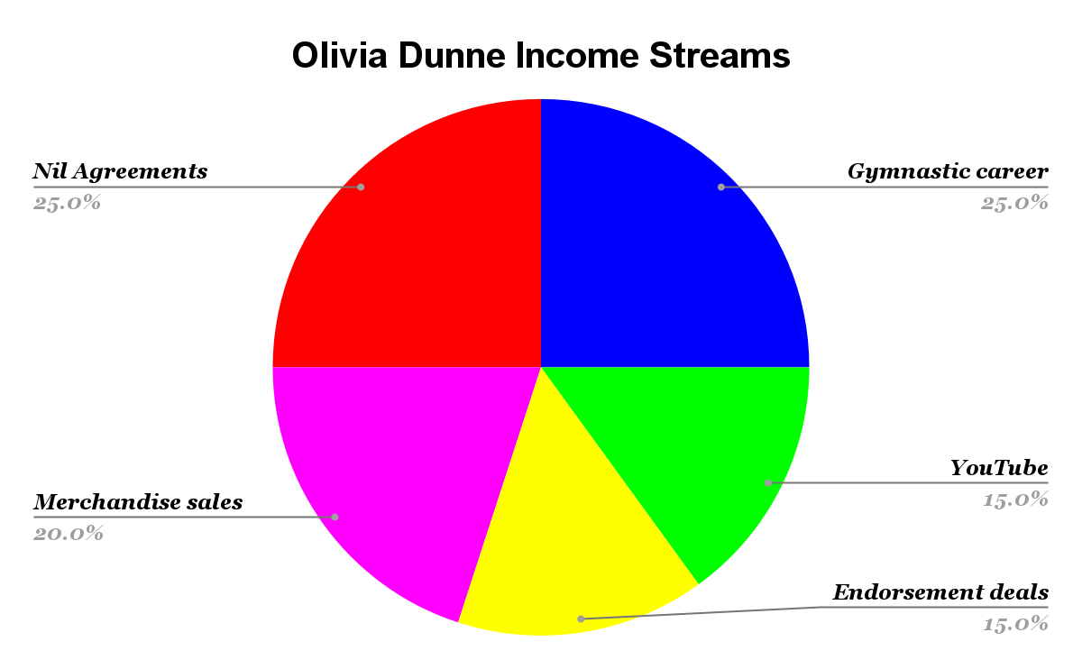 Olivia Dunne Income Streams