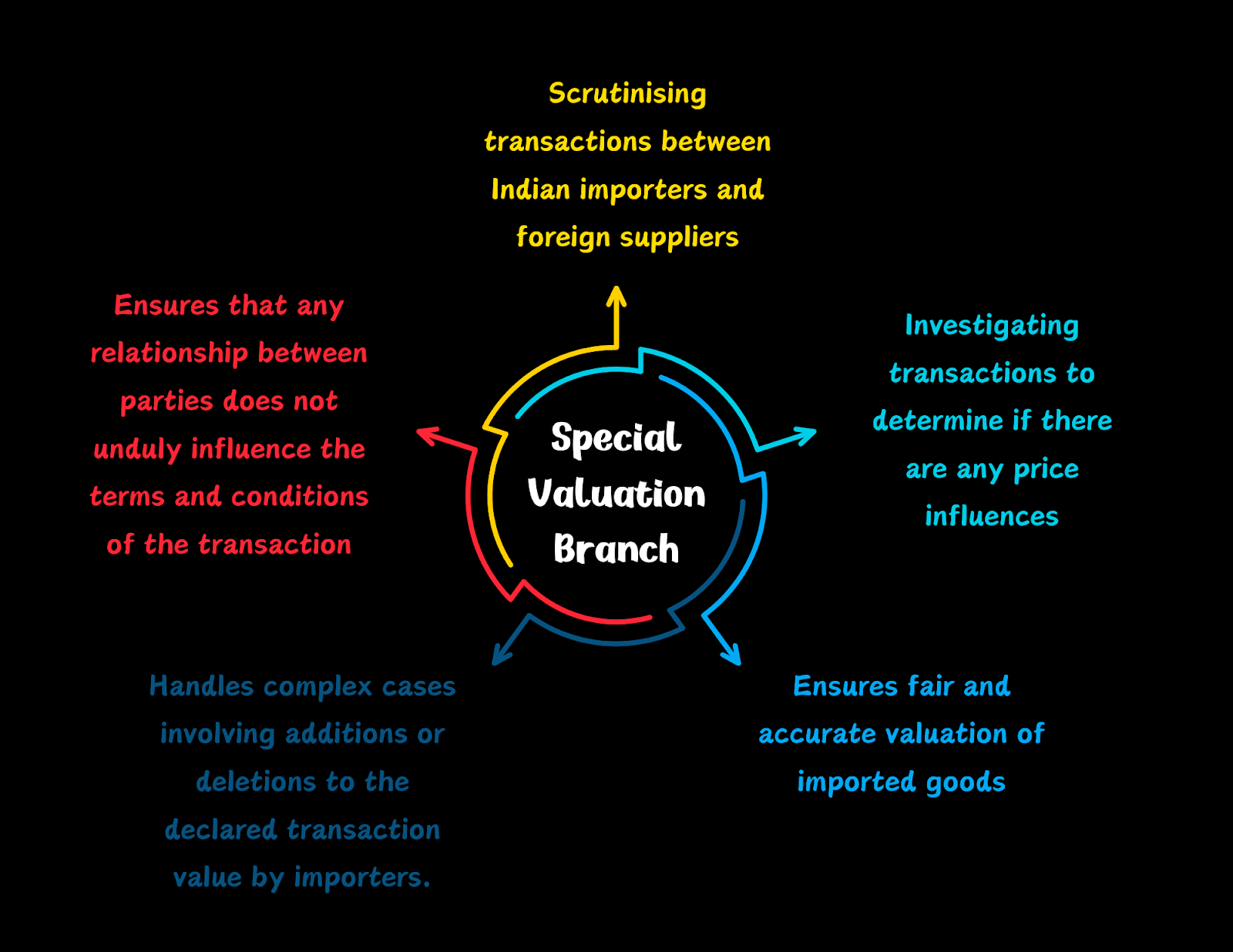 Image displaying what is Special Valuation Branch