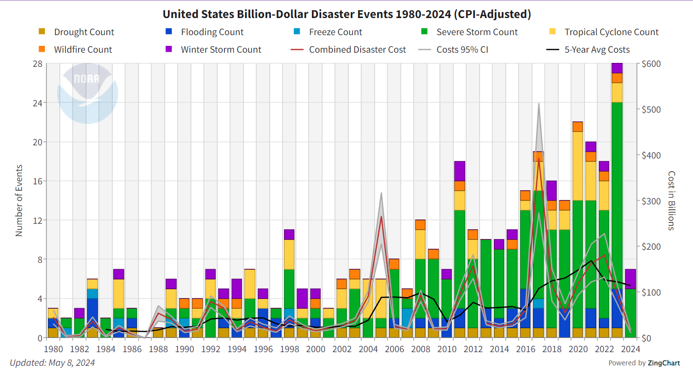 Rising Above Storm Clouds – Investments Related to Natural-Disaster Response and Recovery