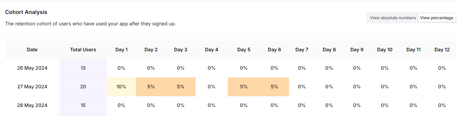 Cohort Analysis - Usermaven