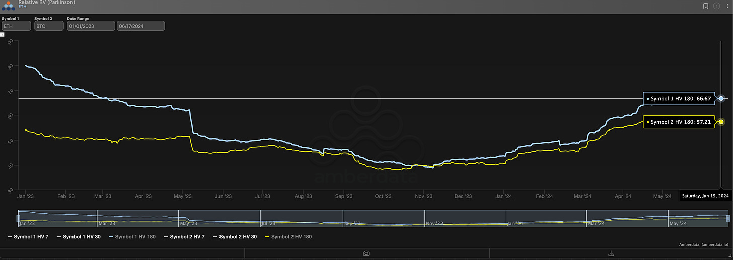 AD Derivatives Relative RV (parkinson) ETH ethereum. 180 day RV