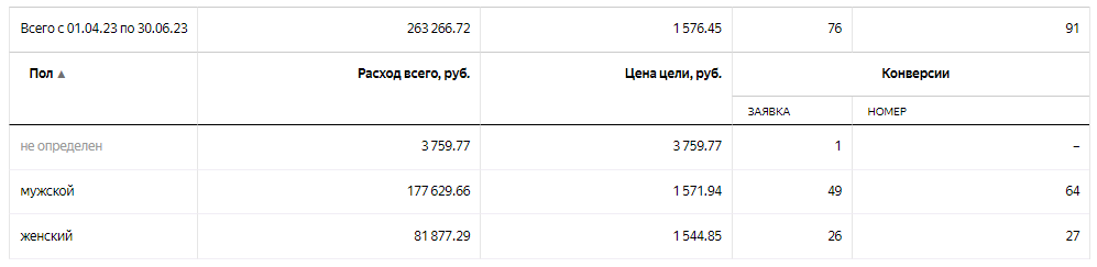 Как снизить цену с 1645 до 305 р. за заявку в Директе буквально в 2 клика