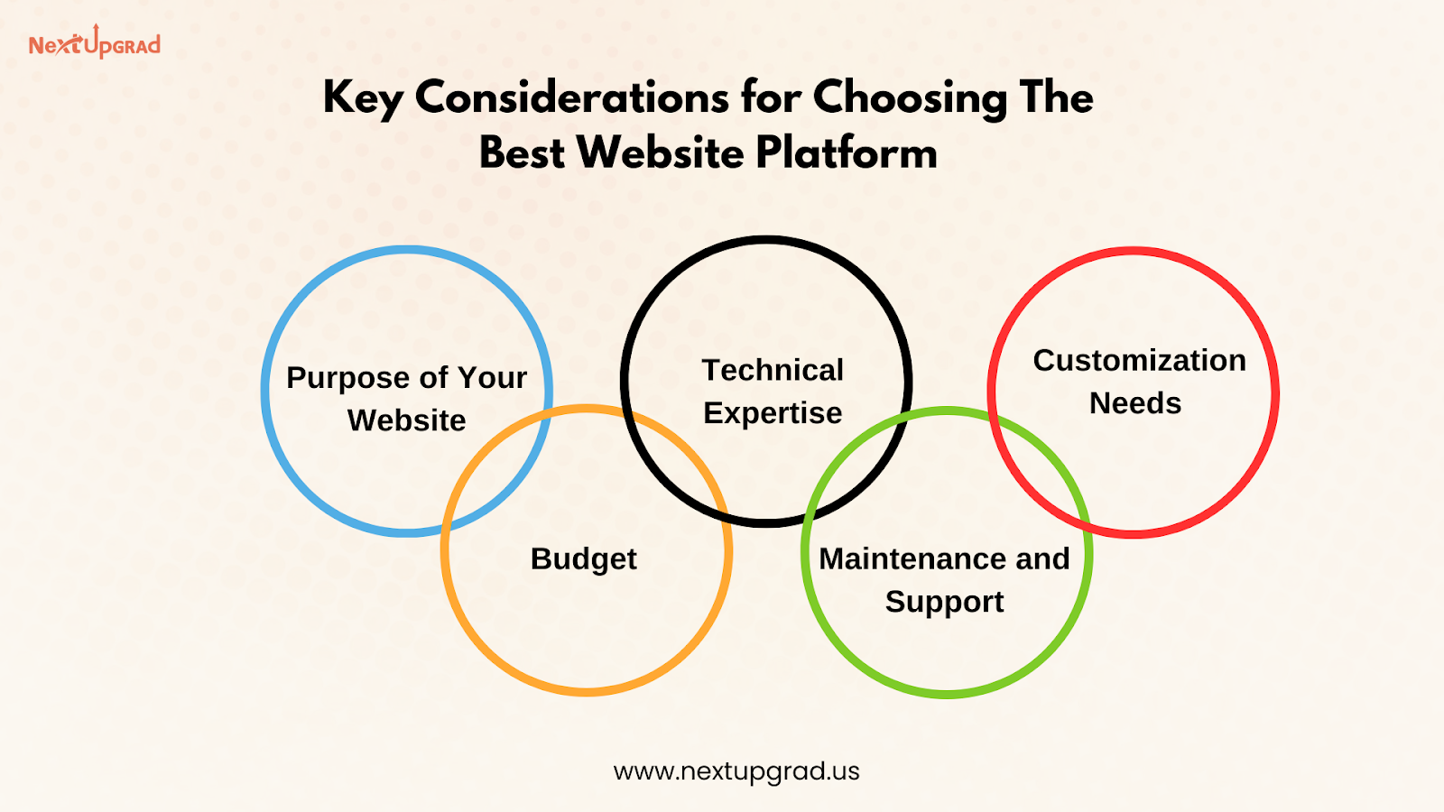 Key Consideration for choosing the best website platform