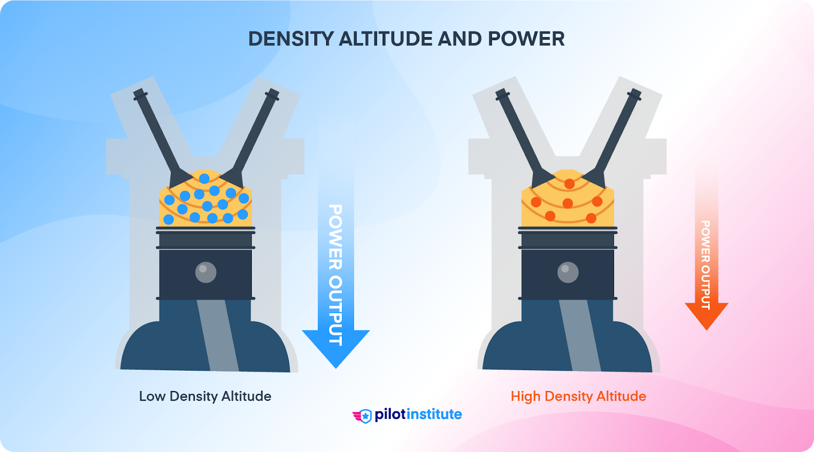 Two engine cylinders showing how increased density altitude decreases power output.