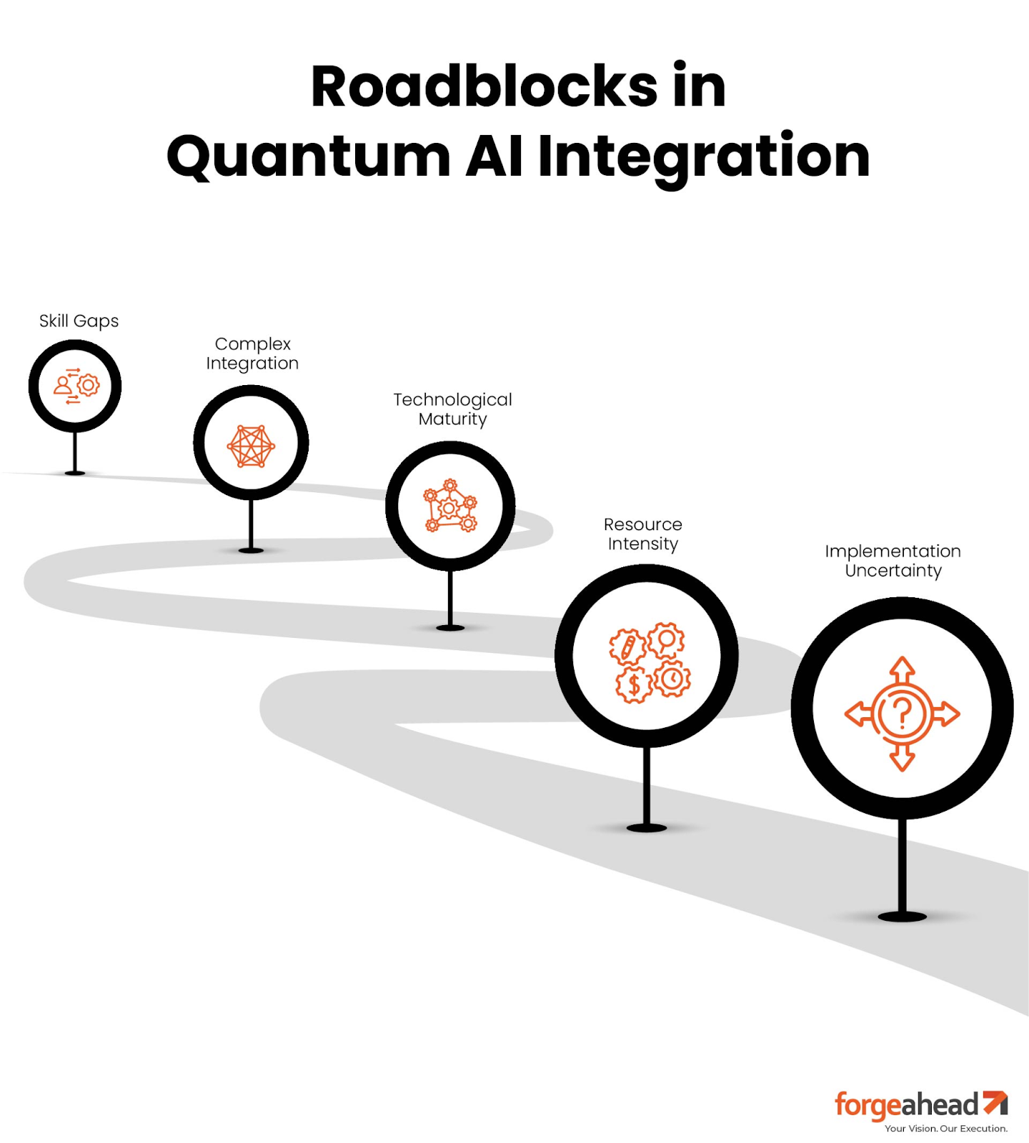 Roadblocks in Quantum AI Integration
