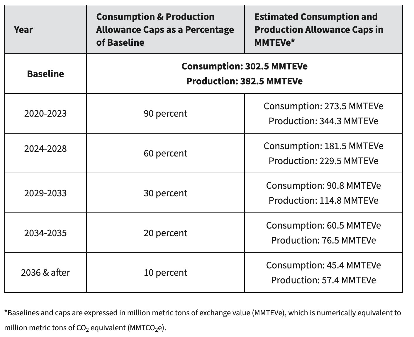  Table summarizing the consumption and production limits for the HFC phaseout