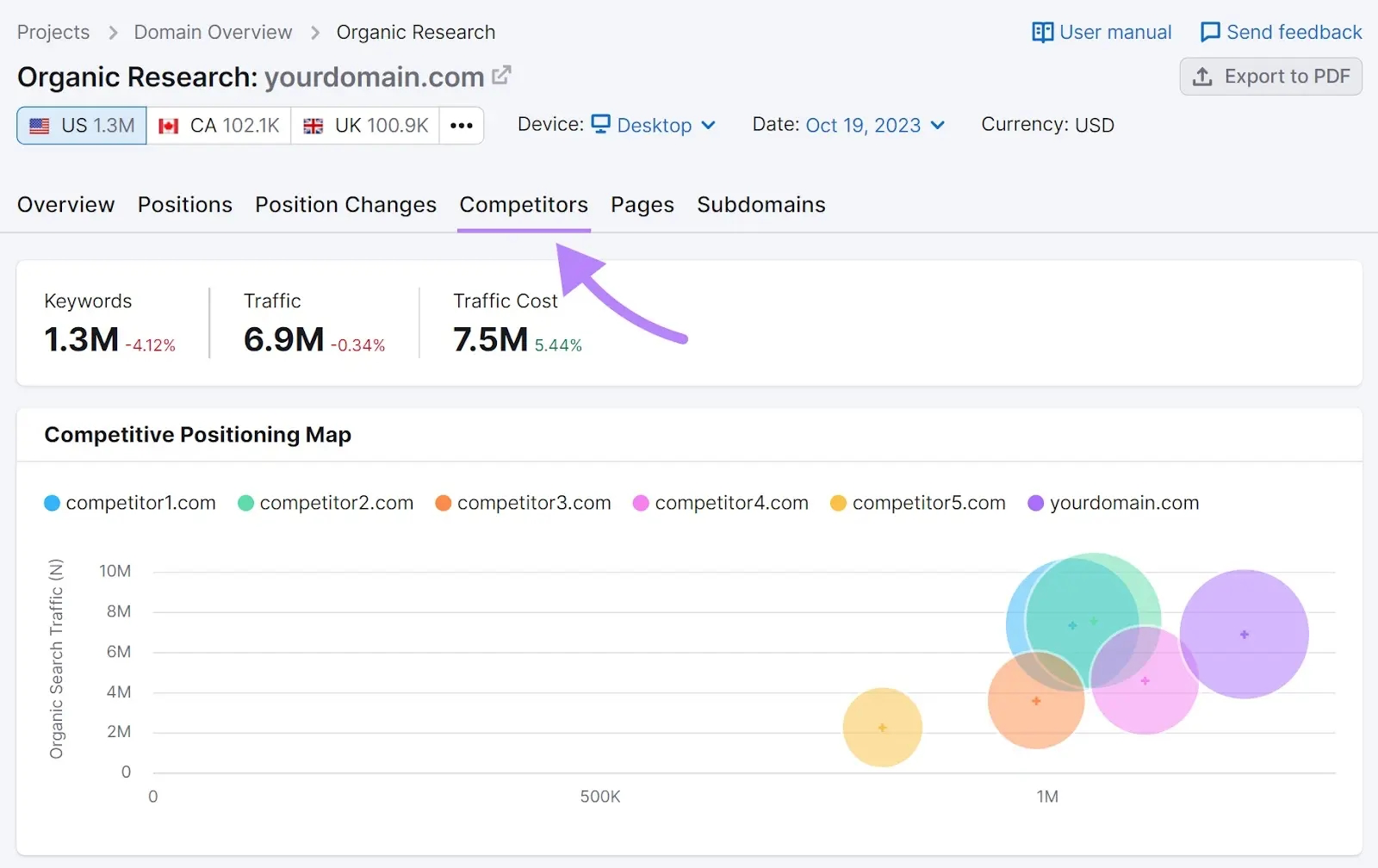 "Competitors" tab in Organic Research tool