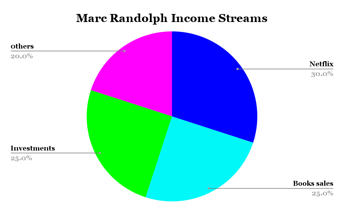 Marc Randolph Income Streams