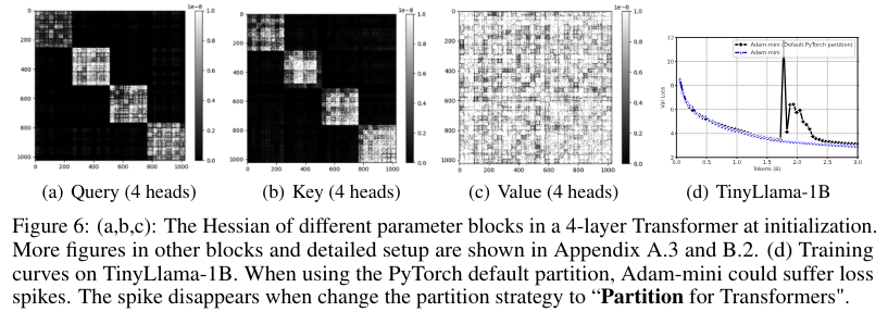 Adam-mini: A Memory-Efficient Optimizer Revolutionizing Large Language Model Training with Reduced Memory Usage and Enhanced Performance