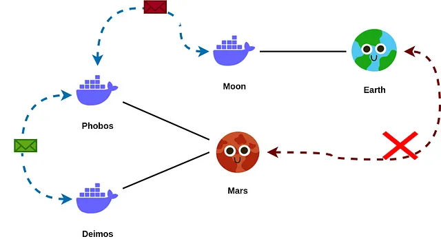 화성(Mars)은 지구(Earth)와 통신하는 방법을 모릅니다