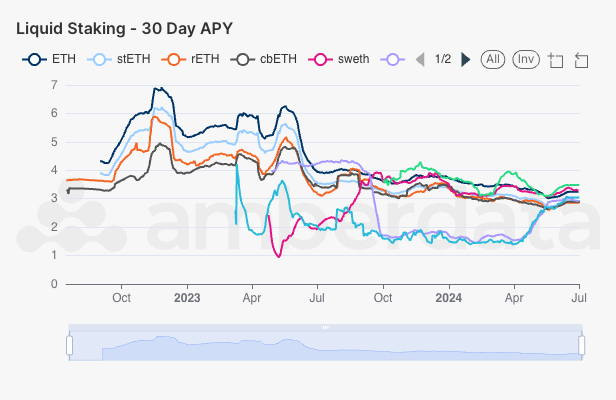 Liquid staking tokens’ 30-day APYs. AmberLens