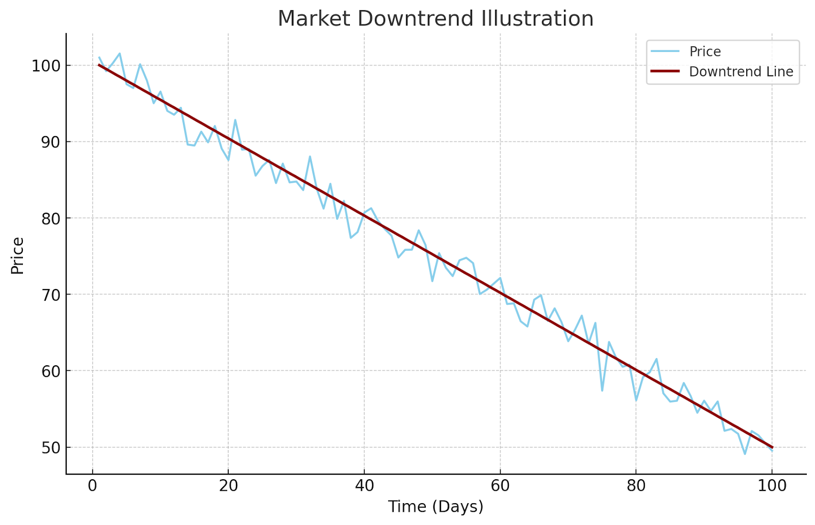 Market downtrend illustration