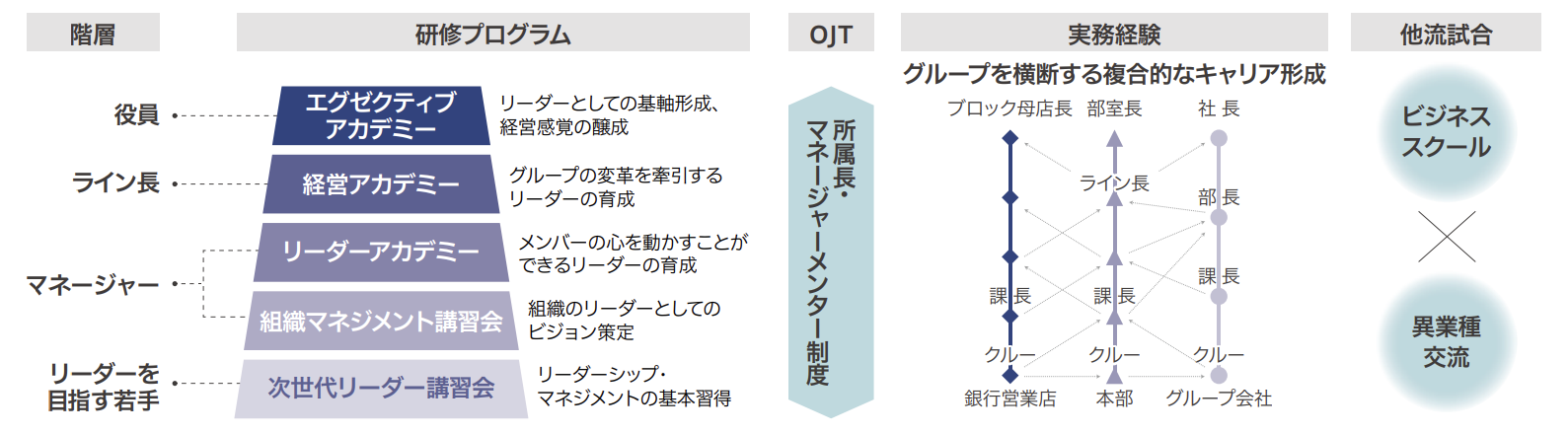 次世代リーダーの育成