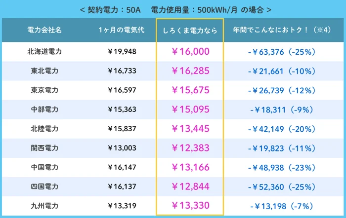 ４人世帯の場合の大手電力との電気料金を比較した図