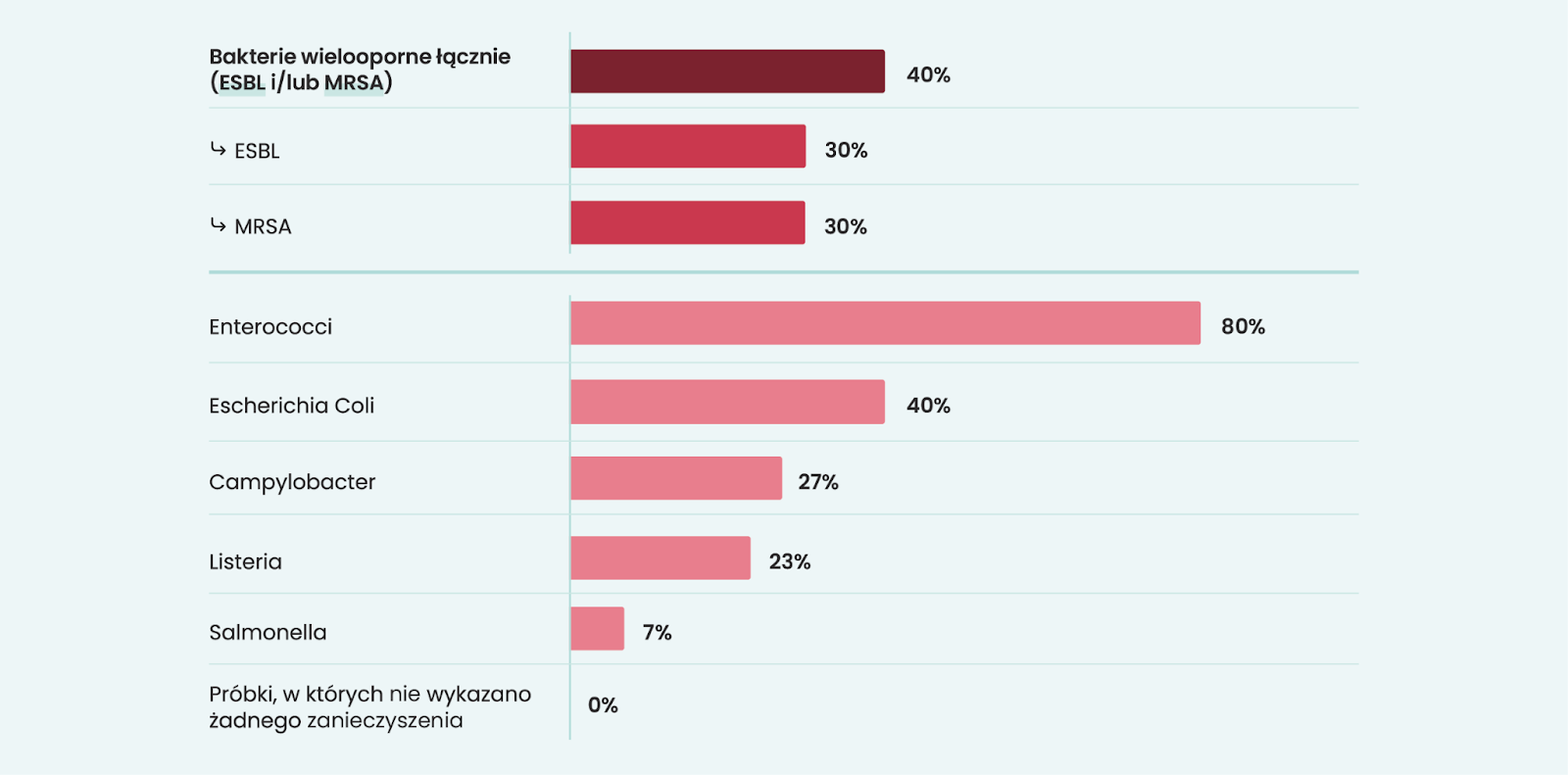 wykres - wyniki badań mięsa z kurczaków z Lidla w Polsce