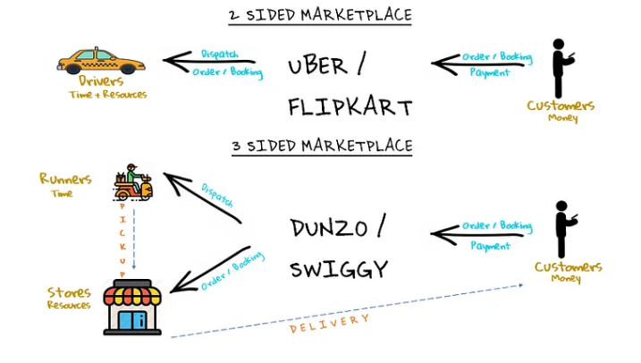 Image showing 2-sided and 3-sided marketplacee