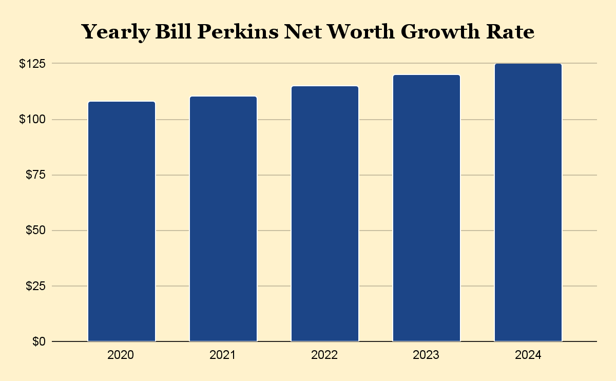Yearly Bill Perkins Net Worth Growth Rate