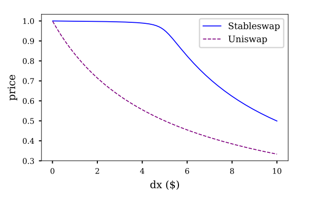 Comparison of slippage between the Stableswap (Curve) invariant and Uniswap invariant