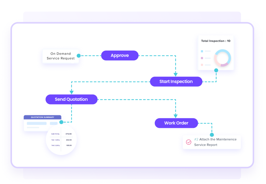 Chart illustrating the seamless integration of Facilio’s connected CMMS into a smooth workflow engine.