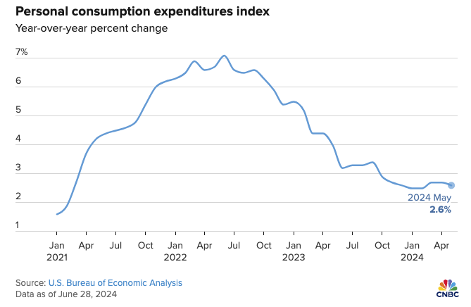 Personal consumption expenditures index from us bureau fo economic analysis