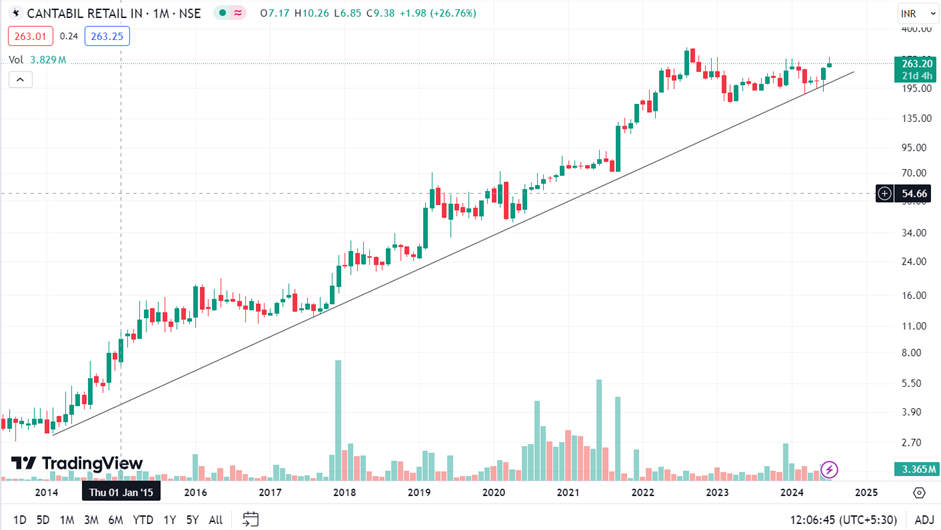 Cantabil Retail India Ltd Price Charts