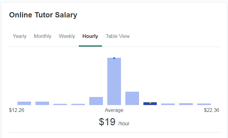 online tutor salary per hour