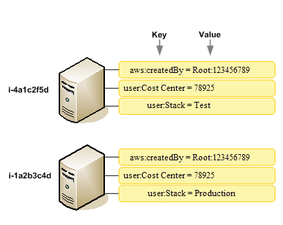 Concept of AWS cost allocation tags (Source: AWS Documentation, docs.aws.amazon.com)