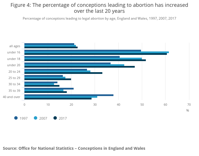 A graph of the percentage of abortion

Description automatically generated