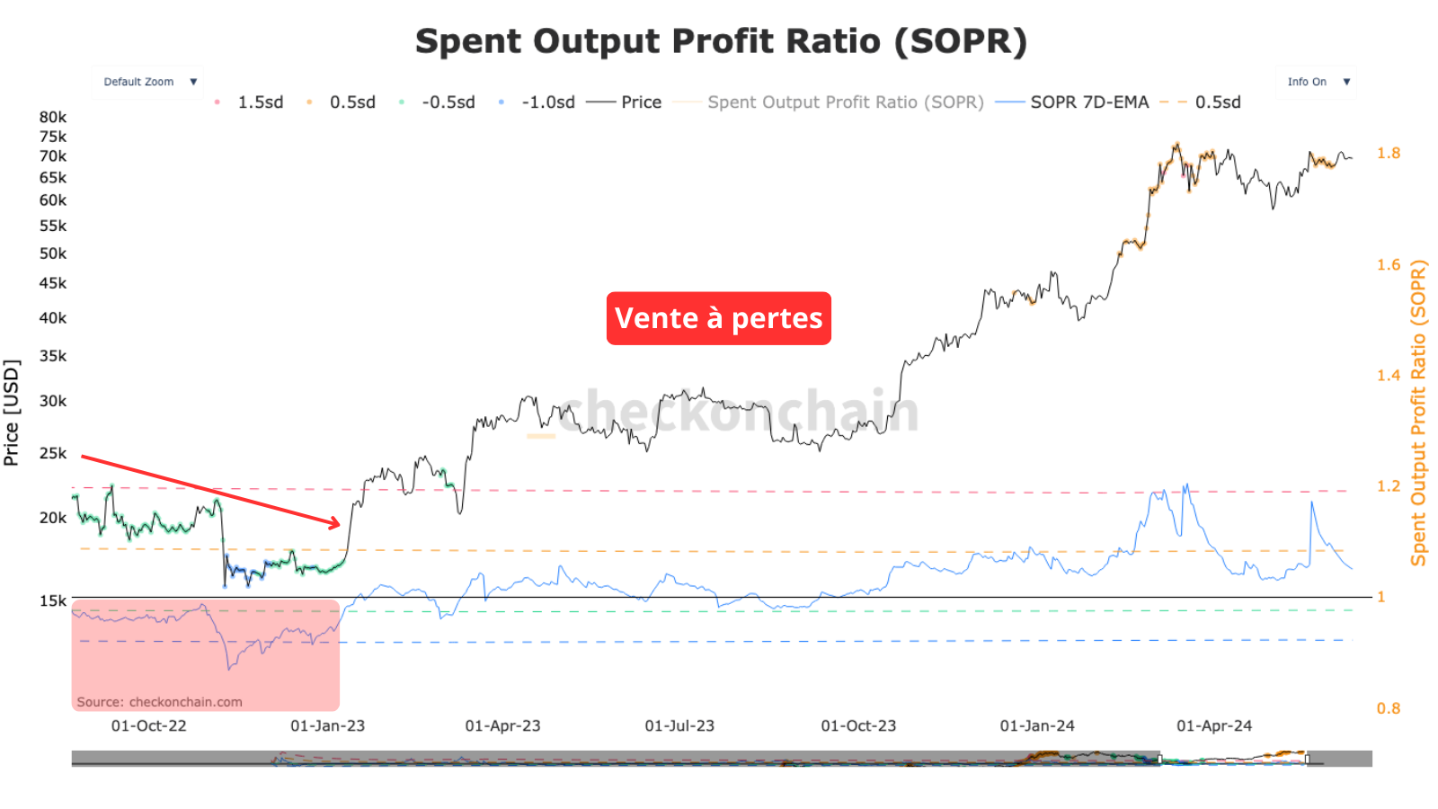 Entre la catastrophe FTX et début 2023, les investisseurs se délestaient de leurs BTC à pertes, avec un SOPR inférieur à 1.