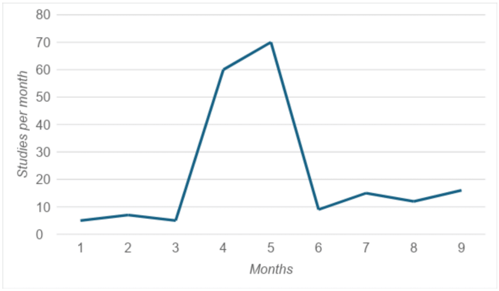 A monthly usage curve. There is a big spike in usage the middle, between three and six months, but after that the rate drops back close to its previous level.