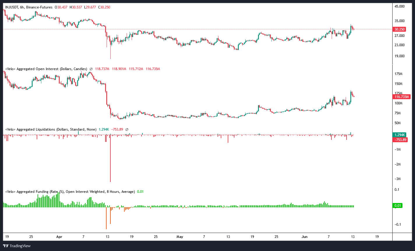 Open Interest / Liquidations & Funding rate INJ/USD