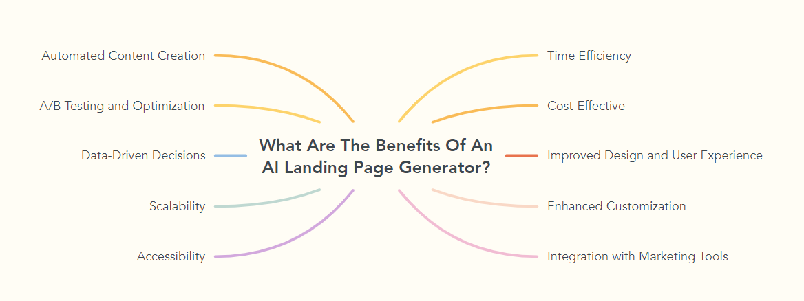 What Are The Benefits Of An AI Landing Page Generator?