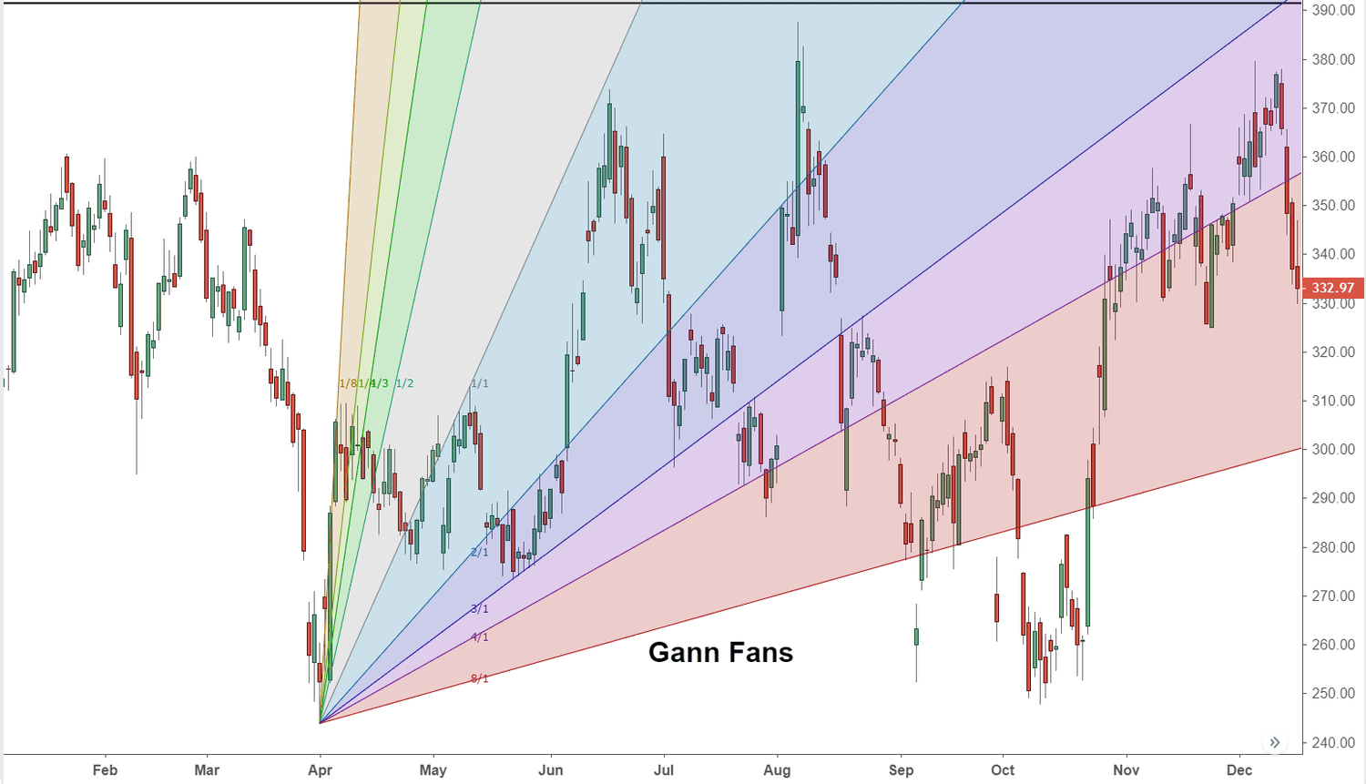 Gann Fans