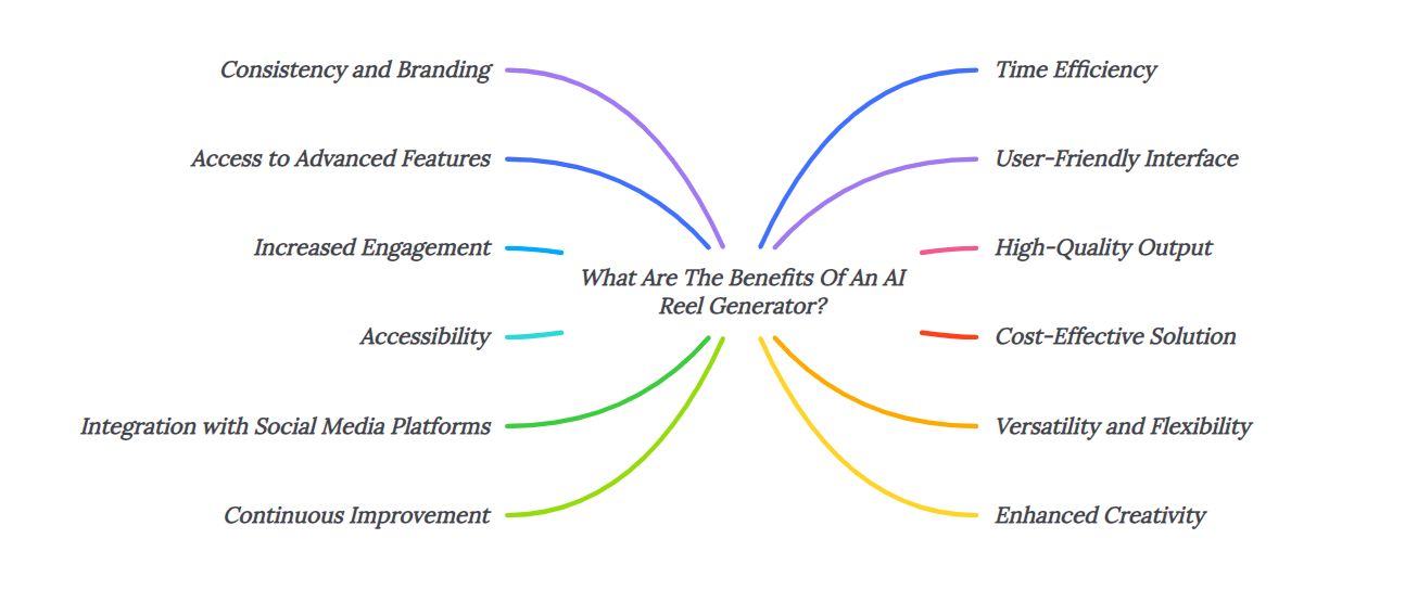 What Are The Benefits Of An AI Reel Generator?