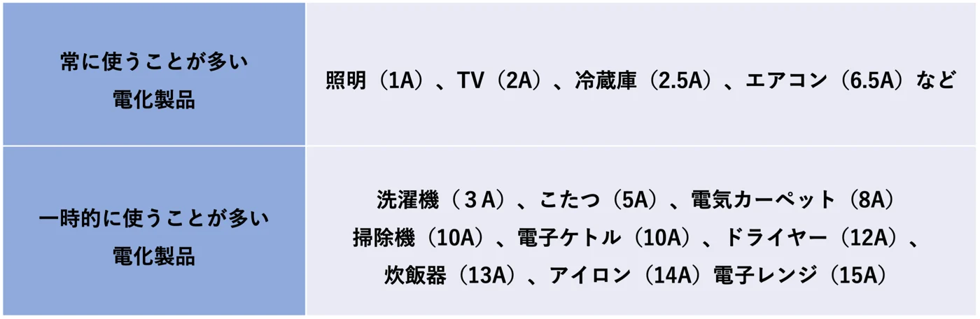 家電ごとの一般的なアンペア数をまとめた図